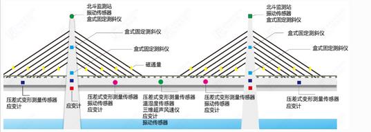 橋梁在線(xiàn)監(jiān)測(cè)系統(tǒng)